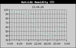 Outside Humidity History