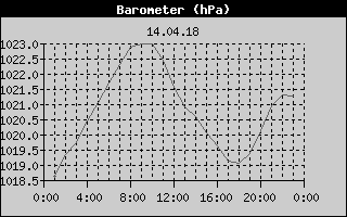 Barometer History
