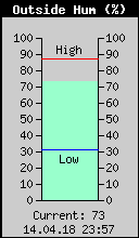 Current Outside Humidity