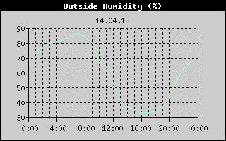 Outside Humidity History