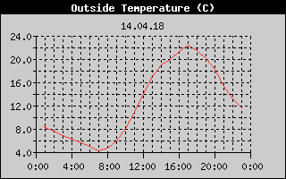 Outside Temperature History