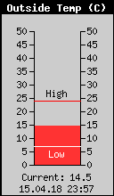 Current Outside Temperature