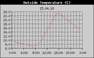 Outside Temperature History