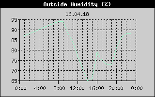 Outside Humidity History