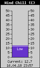 Current Wind Chill
