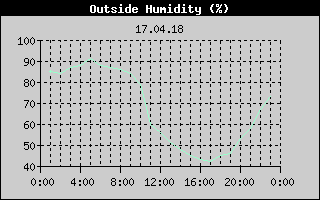 Outside Humidity History