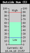 Current Outside Humidity