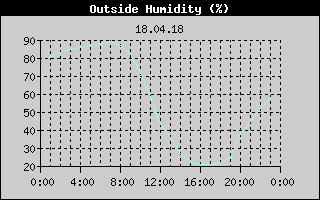 Outside Humidity History