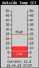 Current Outside Temperature