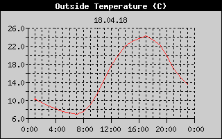 Outside Temperature History