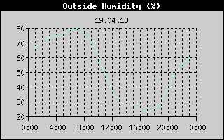 Outside Humidity History