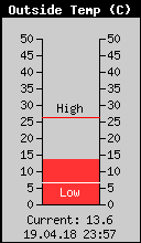 Current Outside Temperature