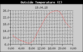 Outside Temperature History