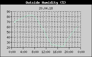 Outside Humidity History