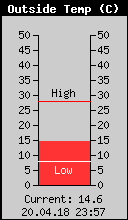 Current Outside Temperature