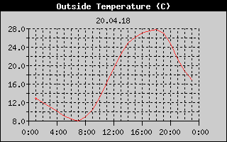 Outside Temperature History