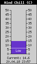 Current Wind Chill