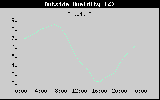 Outside Humidity History