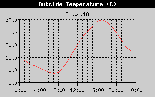 Outside Temperature History