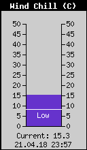 Current Wind Chill