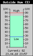 Current Outside Humidity