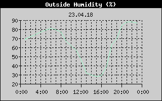 Outside Humidity History