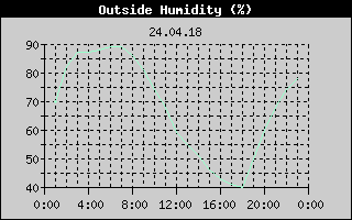 Outside Humidity History