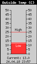 Current Outside Temperature