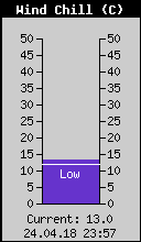 Current Wind Chill