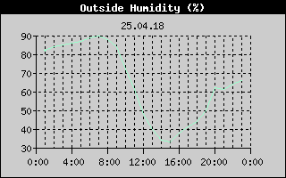 Outside Humidity History