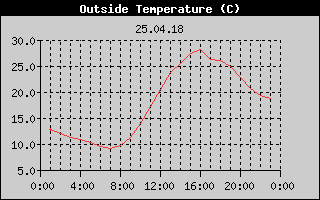 Outside Temperature History