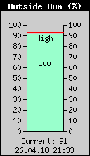 Current Outside Humidity