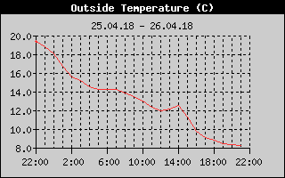 Outside Temperature History