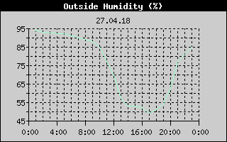 Outside Humidity History