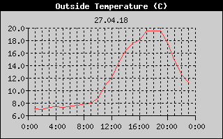 Outside Temperature History