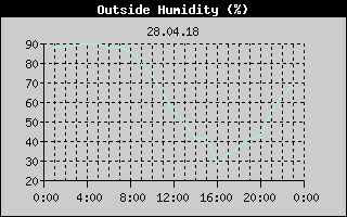 Outside Humidity History