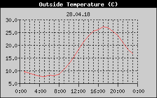 Outside Temperature History