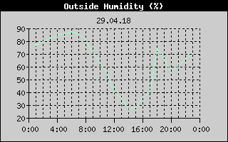 Outside Humidity History