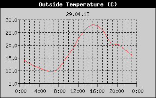Outside Temperature History