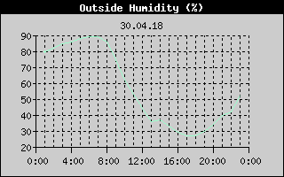 Outside Humidity History