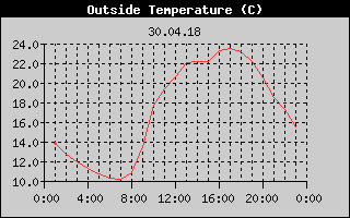 Outside Temperature History