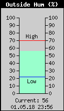 Current Outside Humidity
