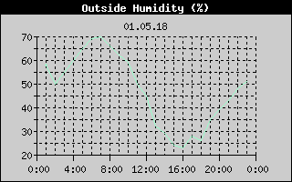 Outside Humidity History