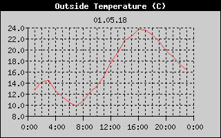 Outside Temperature History