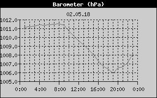 Barometer History