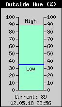 Current Outside Humidity