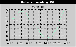 Outside Humidity History