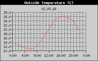 Outside Temperature History