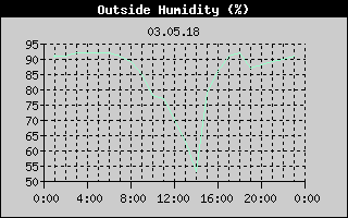 Outside Humidity History