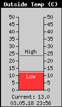 Current Outside Temperature
